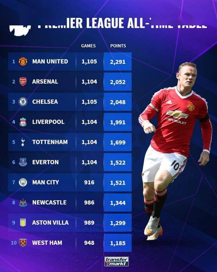 利物浦加强领跑，英格兰足球积分表继续领先